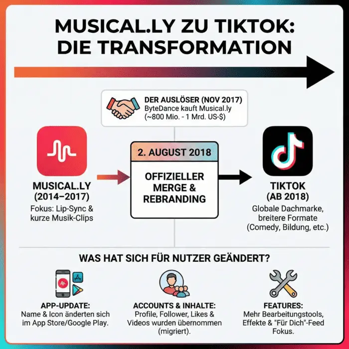 Wann wurde Musically zu Tiktok Infografik