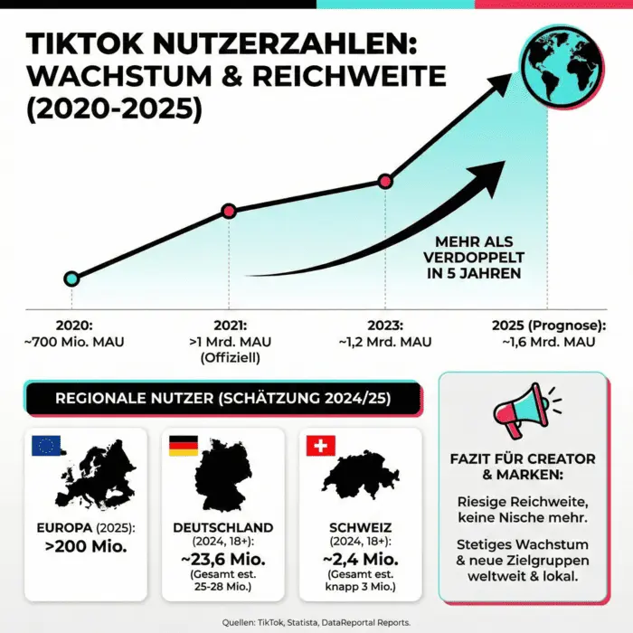 Wie viele nutzer hat tiktok Infografik