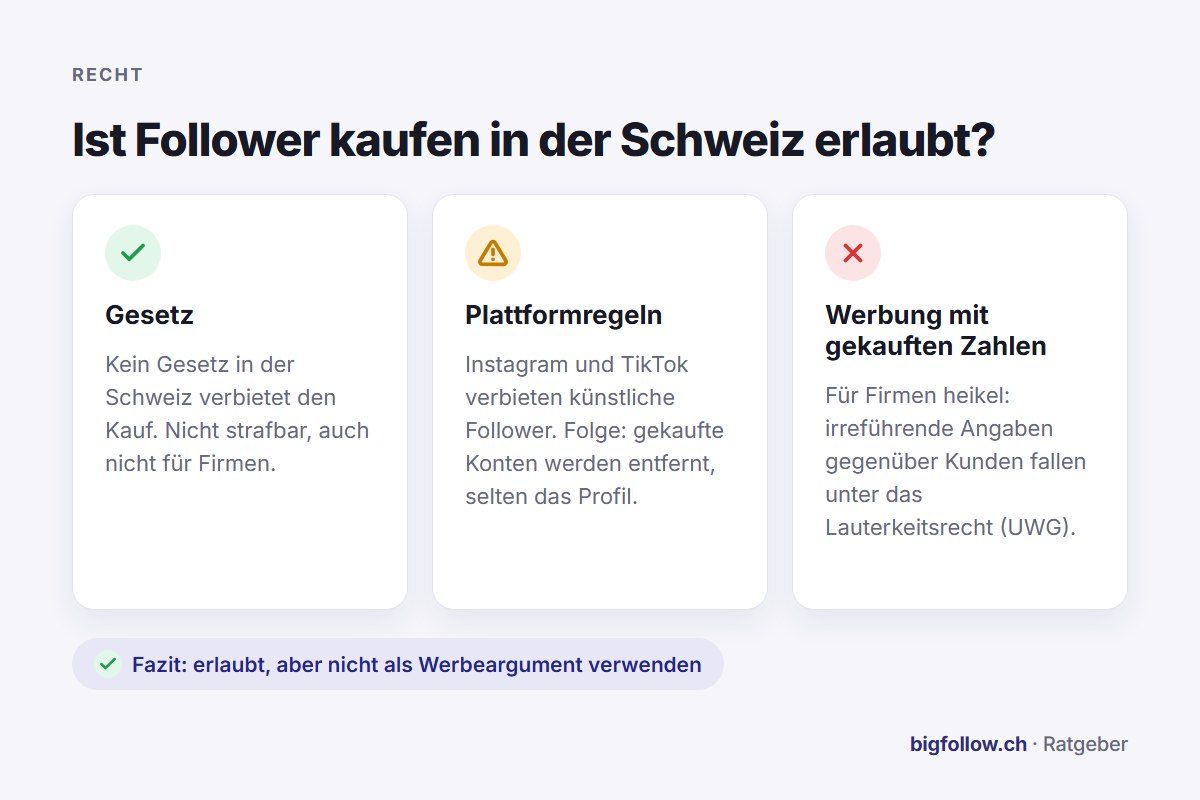 Übersicht: Follower kaufen ist in der Schweiz nicht verboten, verstösst aber gegen die Plattformregeln; Werbung mit gekauften Zahlen ist für Firmen heikel